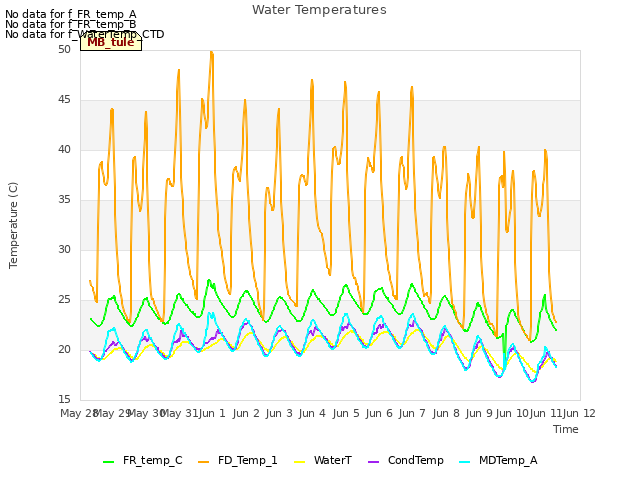 plot of Water Temperatures