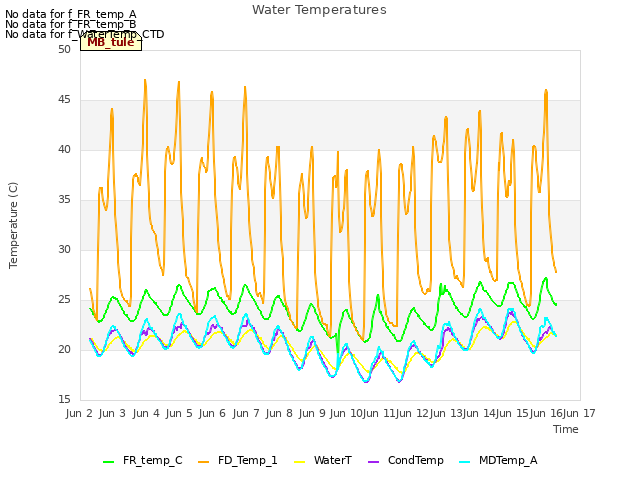 plot of Water Temperatures