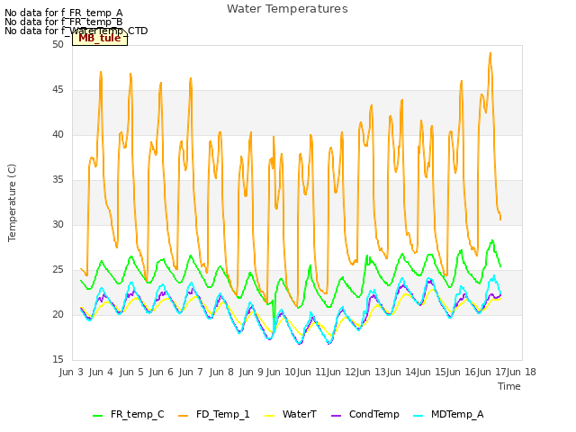 plot of Water Temperatures