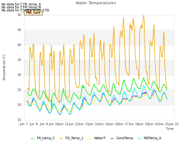 plot of Water Temperatures