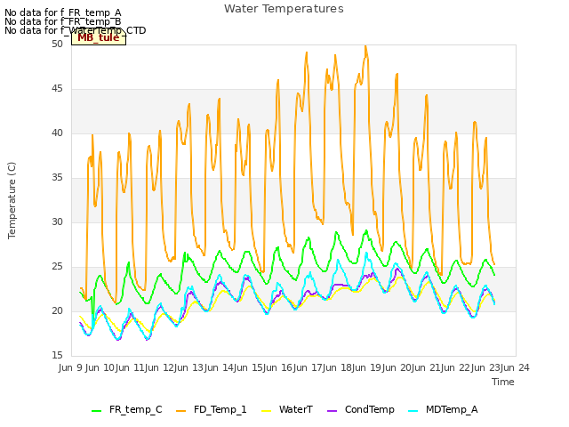 plot of Water Temperatures