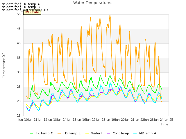 plot of Water Temperatures