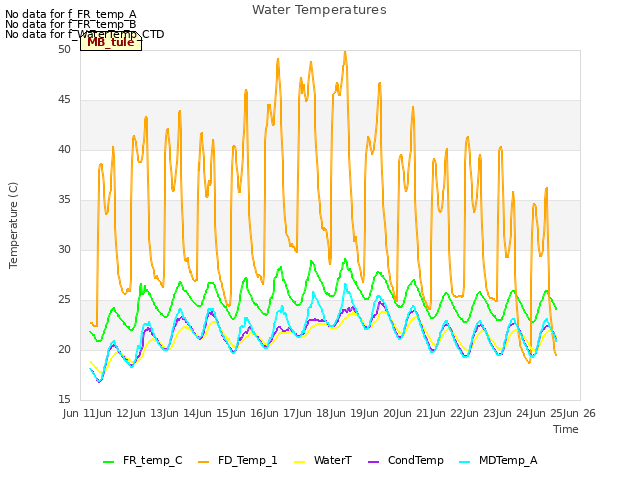 plot of Water Temperatures