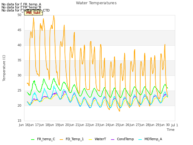 plot of Water Temperatures