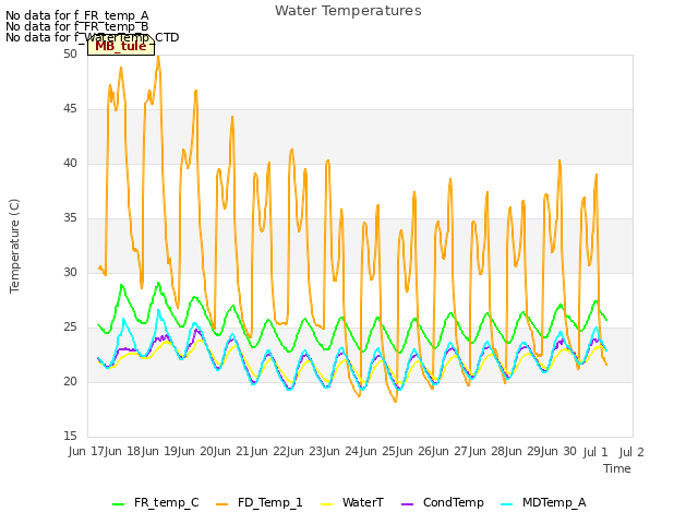 plot of Water Temperatures