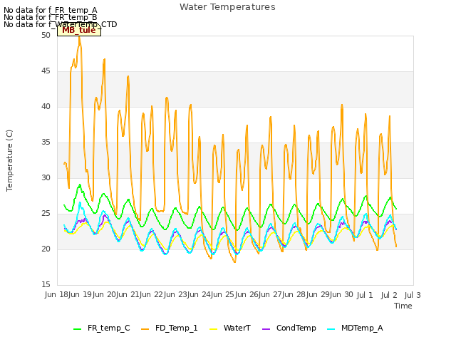 plot of Water Temperatures