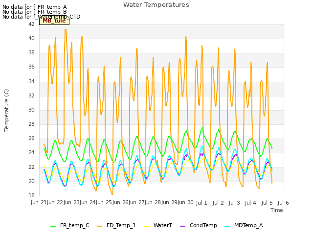 plot of Water Temperatures