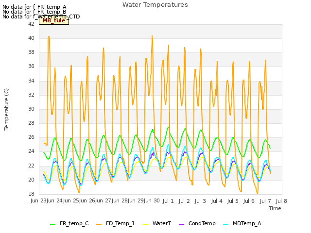 plot of Water Temperatures