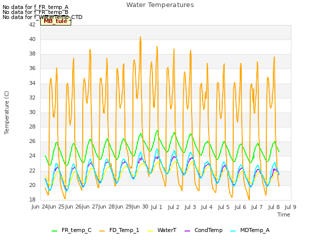 plot of Water Temperatures