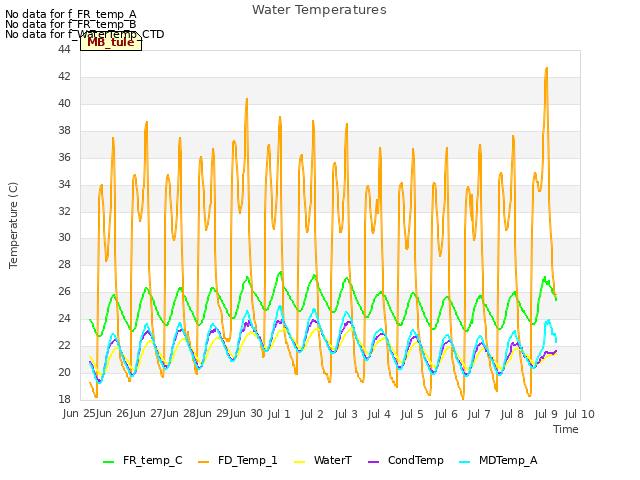 plot of Water Temperatures