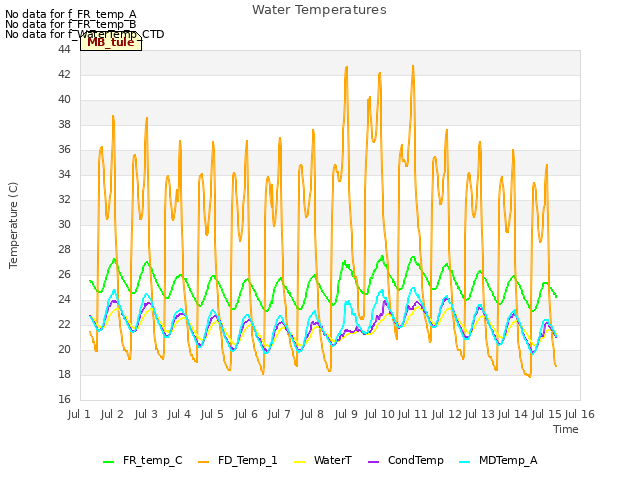 plot of Water Temperatures