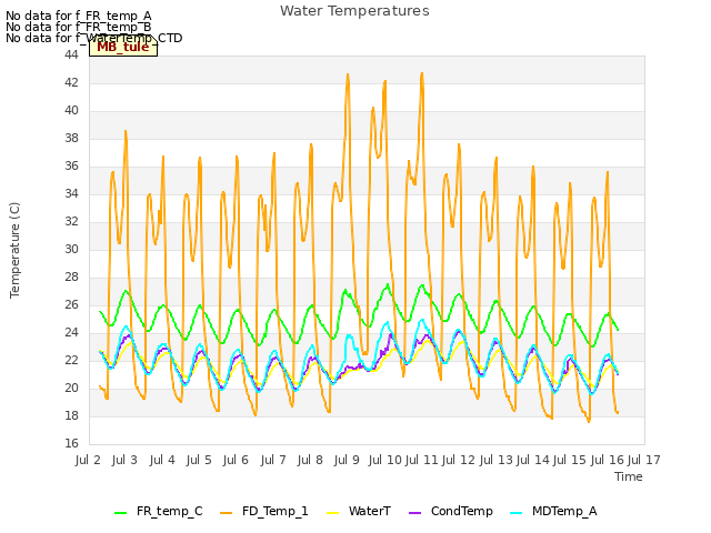 plot of Water Temperatures