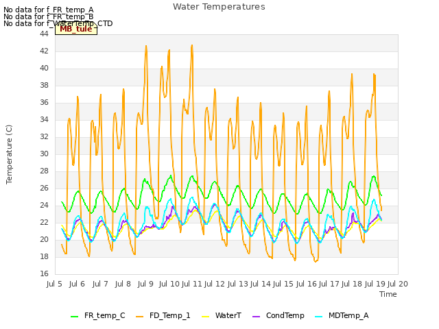 plot of Water Temperatures