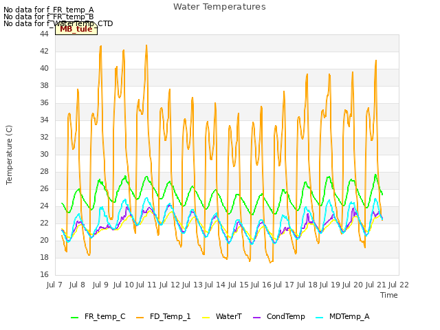 plot of Water Temperatures