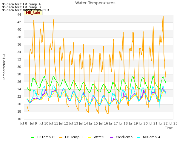 plot of Water Temperatures