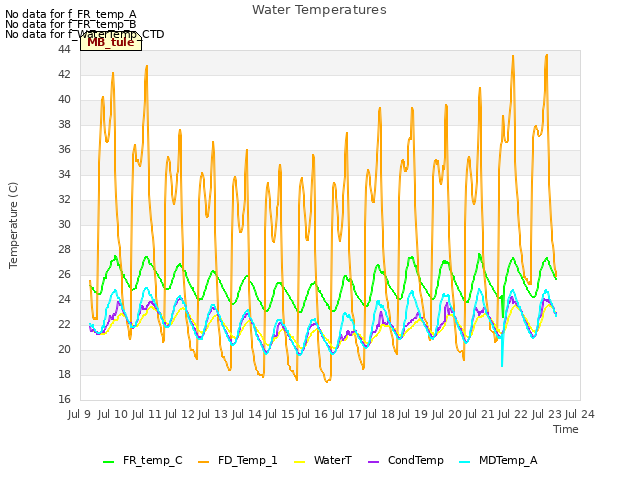 plot of Water Temperatures