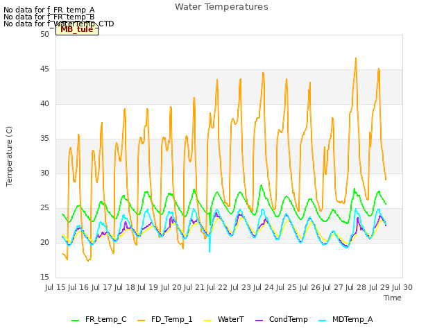 plot of Water Temperatures