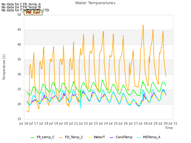 plot of Water Temperatures