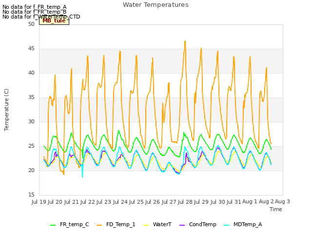 plot of Water Temperatures