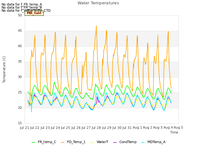 plot of Water Temperatures