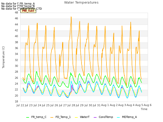 plot of Water Temperatures