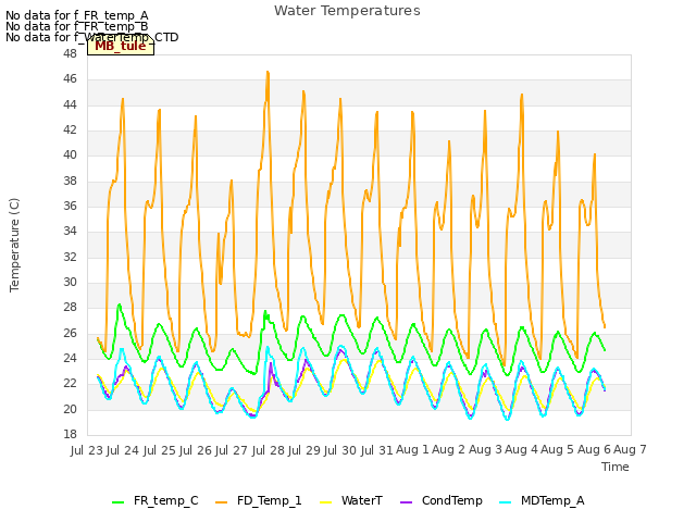 plot of Water Temperatures