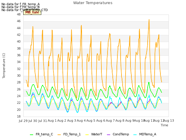 plot of Water Temperatures