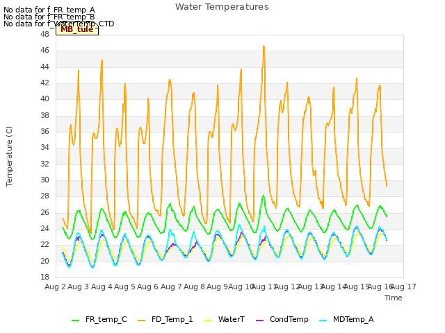 plot of Water Temperatures