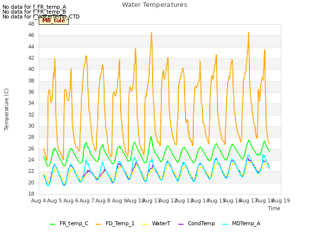 plot of Water Temperatures