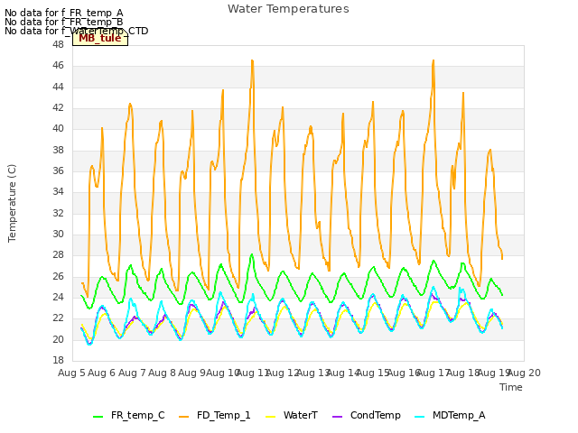 plot of Water Temperatures