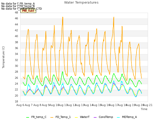 plot of Water Temperatures