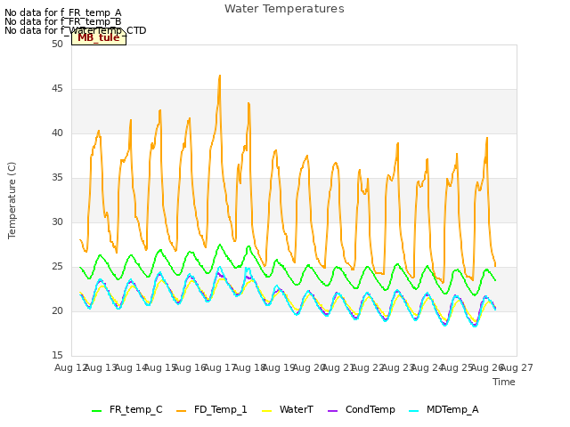 plot of Water Temperatures