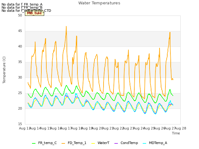 plot of Water Temperatures