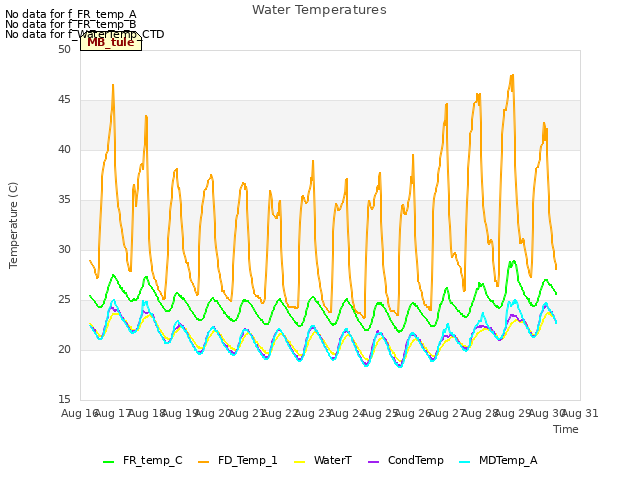 plot of Water Temperatures