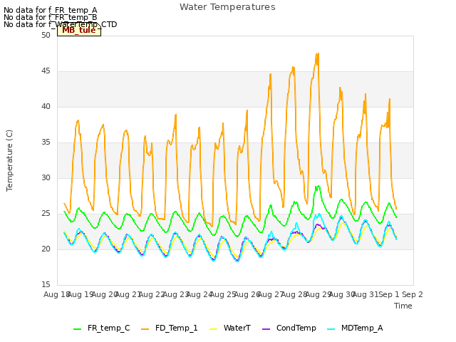 plot of Water Temperatures