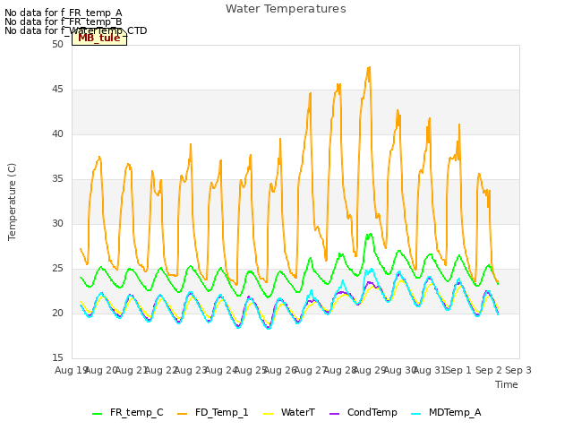 plot of Water Temperatures