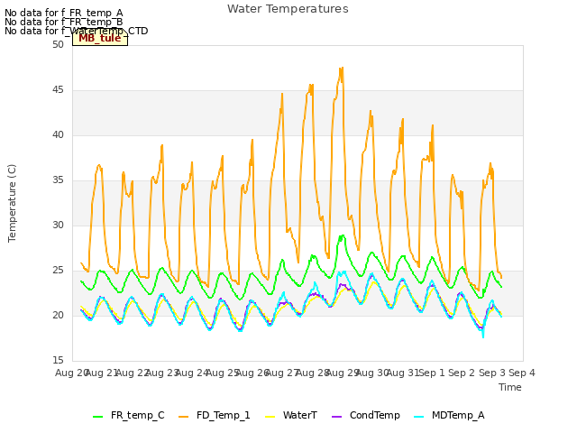 plot of Water Temperatures