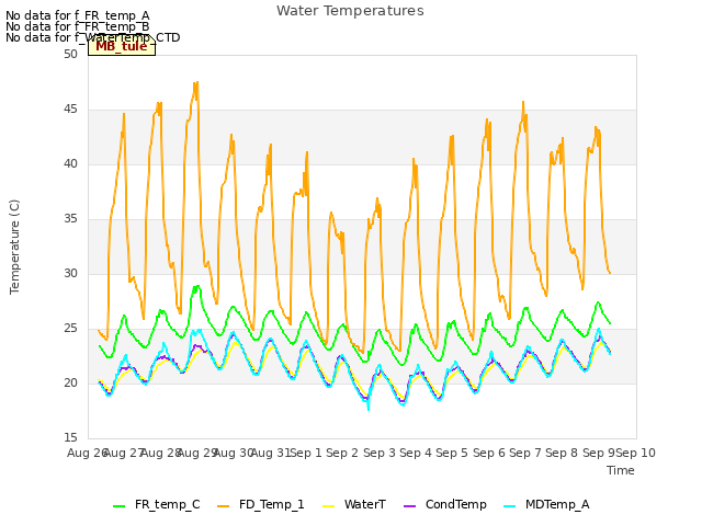 plot of Water Temperatures