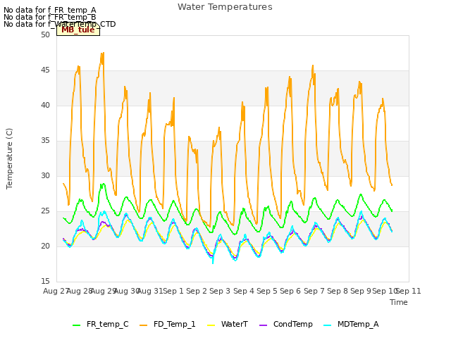 plot of Water Temperatures