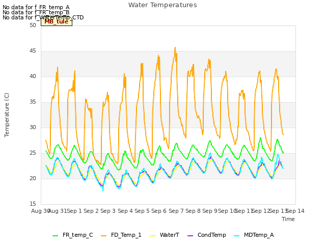 plot of Water Temperatures