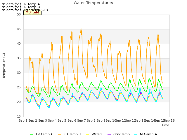 plot of Water Temperatures