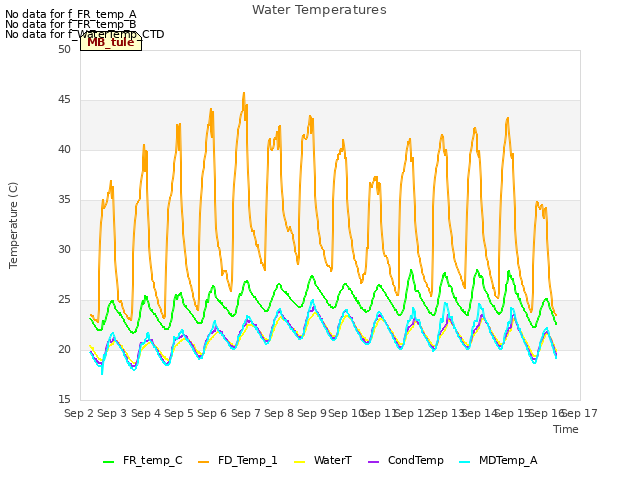 plot of Water Temperatures