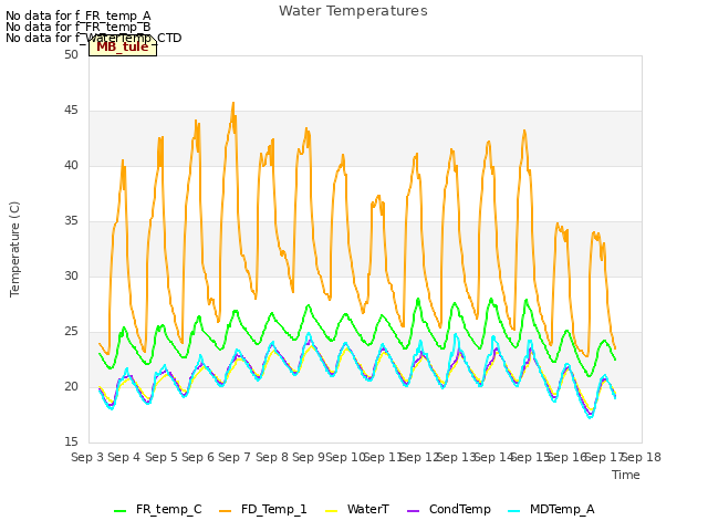 plot of Water Temperatures