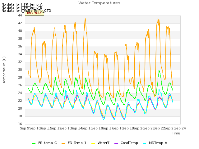 plot of Water Temperatures