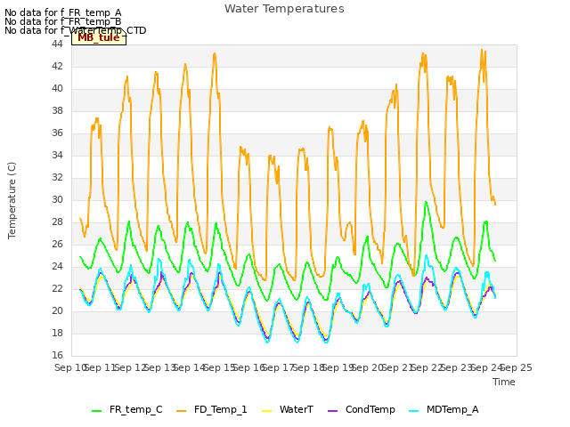 plot of Water Temperatures