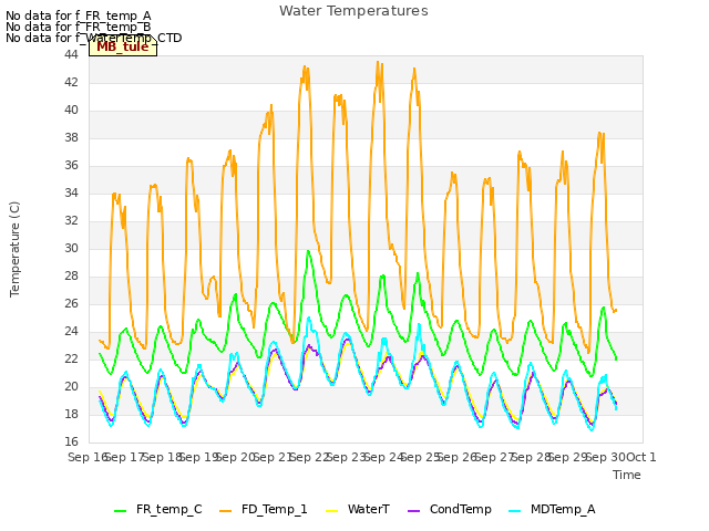 plot of Water Temperatures