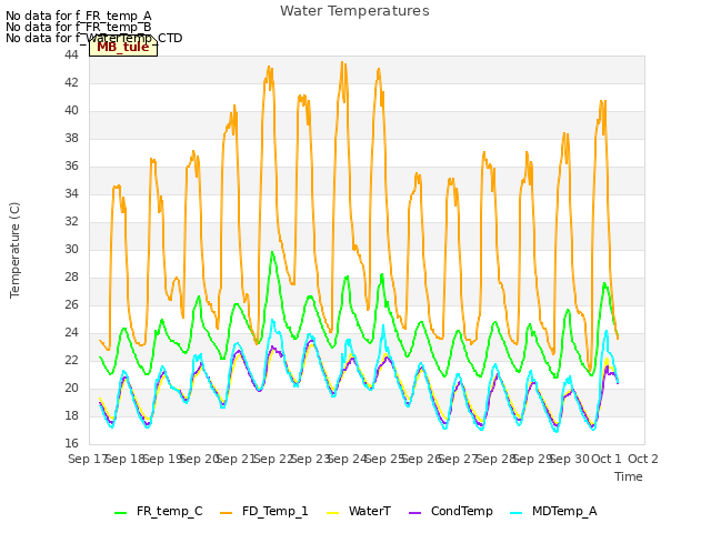 plot of Water Temperatures