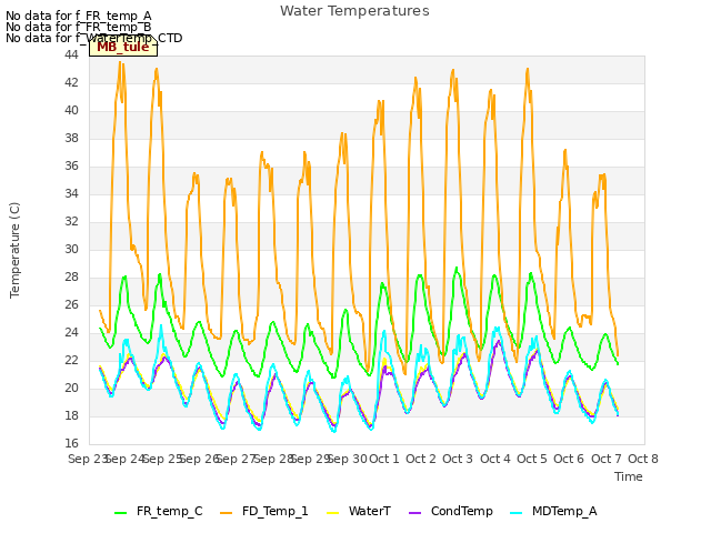 plot of Water Temperatures