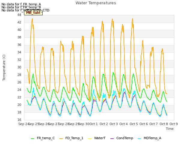 plot of Water Temperatures