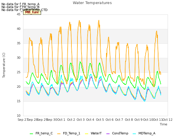 plot of Water Temperatures